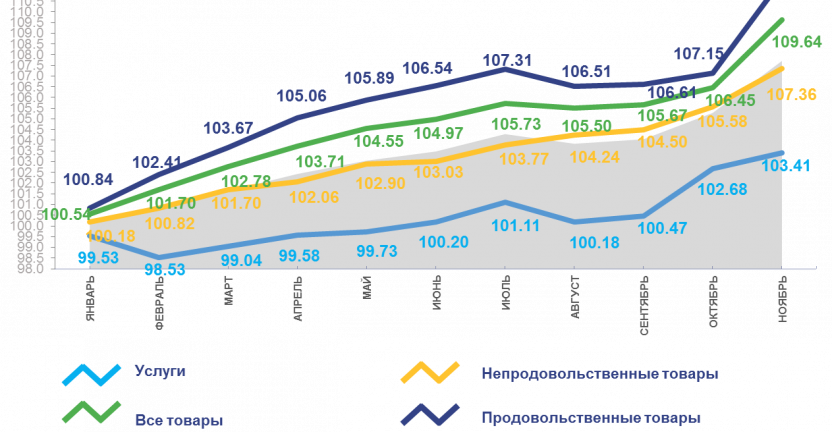 Индексы потребительских цен по Магаданской области в ноябре 2021 года